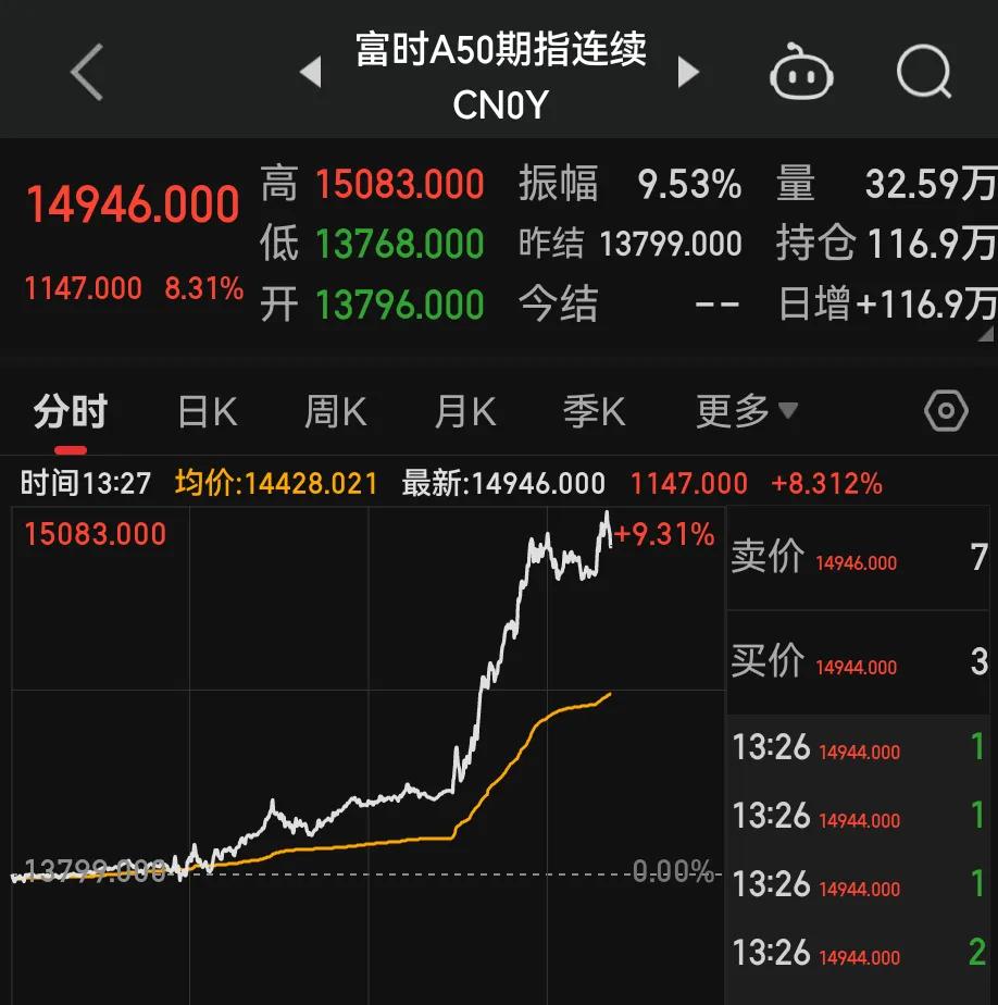 根本停不下来，港股疯了，A50接近涨停，节后千股涨停。

券商是不是开盘就下班？