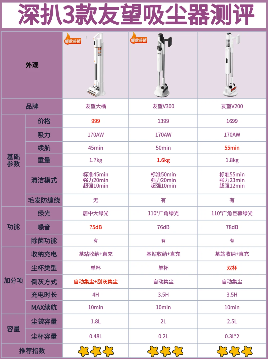 双十一‼友望系列吸尘器怎么选❓