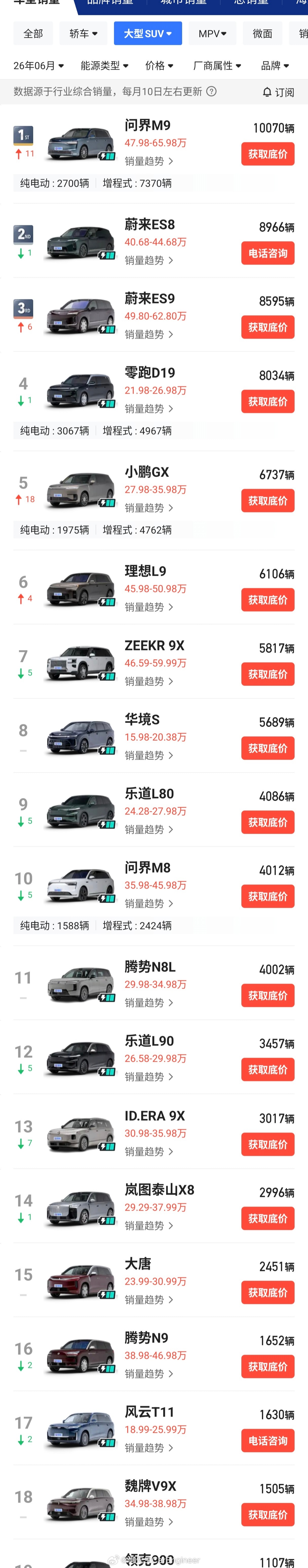 锐评6月新能源大六座市场：1，问界M9   6月是集中交付期，王者归来。2，蔚来