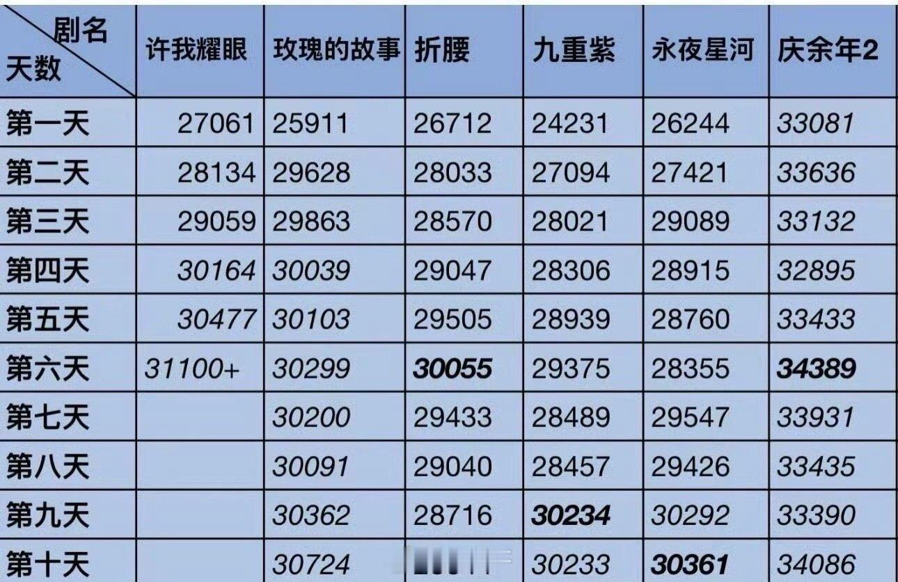 许我耀眼集均播放量超玫瑰的故事 不愧是赵露思啊，没想到赵露思《许我耀眼》开播不到