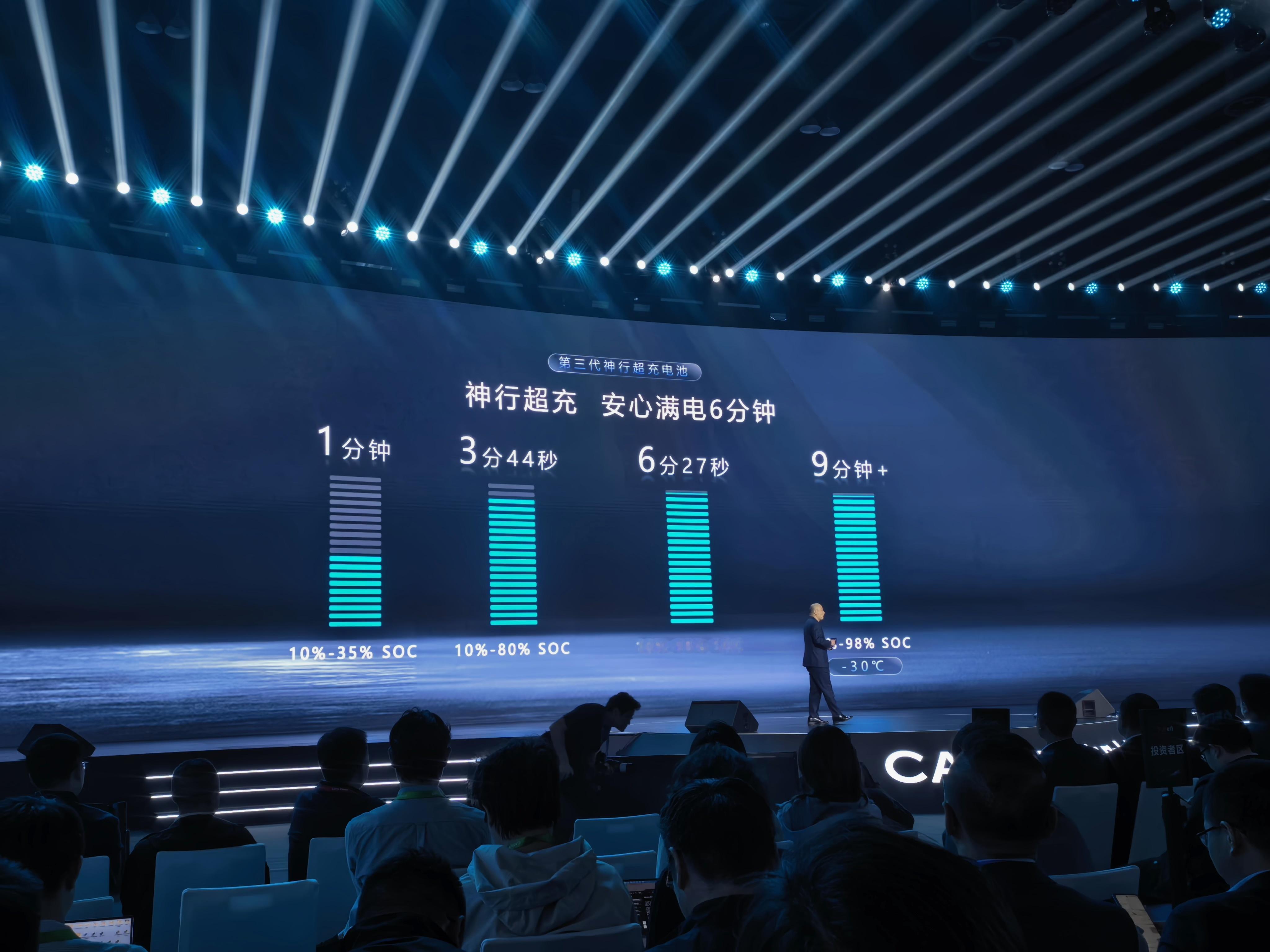 宁德时代 神行电池（第三代）超充 10～98% 充电时间是 6 分 27 秒。零