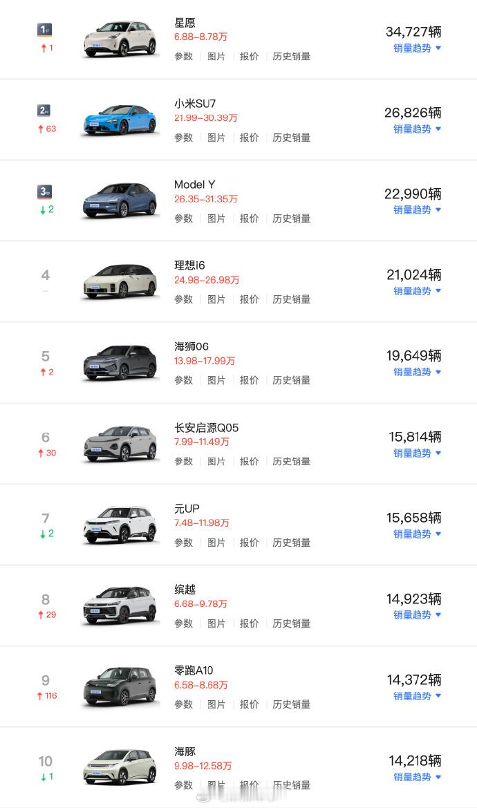 4月国内畅销车型前十，只有一款油车，合资油车都看不到了。 