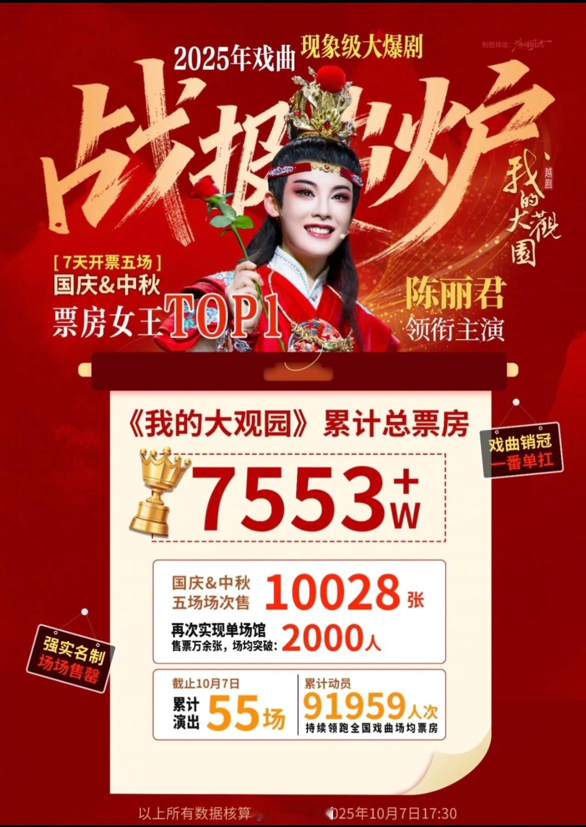 陈丽君《我的大观园》最新战报🈶累计总票房：7553w➕国庆中秋五场总售票100
