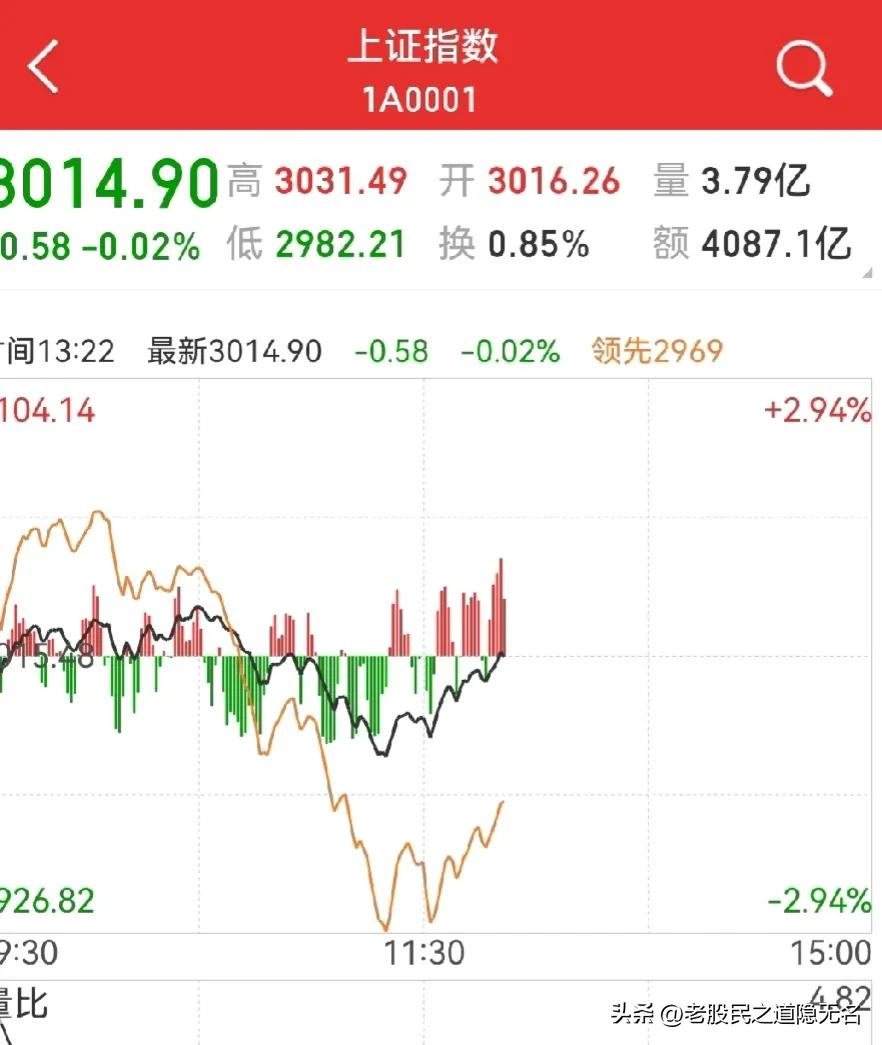 个股分化，短线开始考验选股能力！
大家看看下面三幅分时图，早盘10点左右，三大指