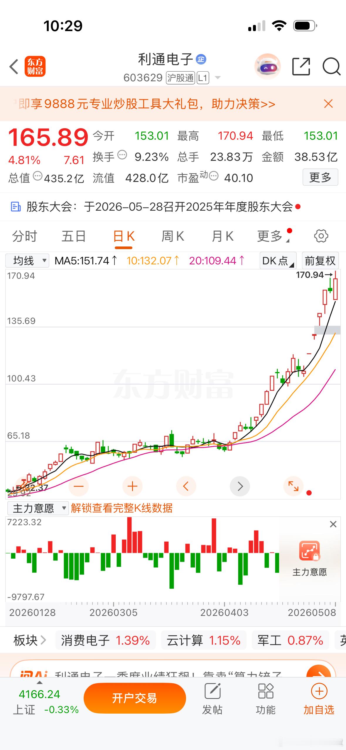 指数冲高回落，还是有不少个股受了影响也回落了，算力抱团龙利通电子也是大涨，润建股
