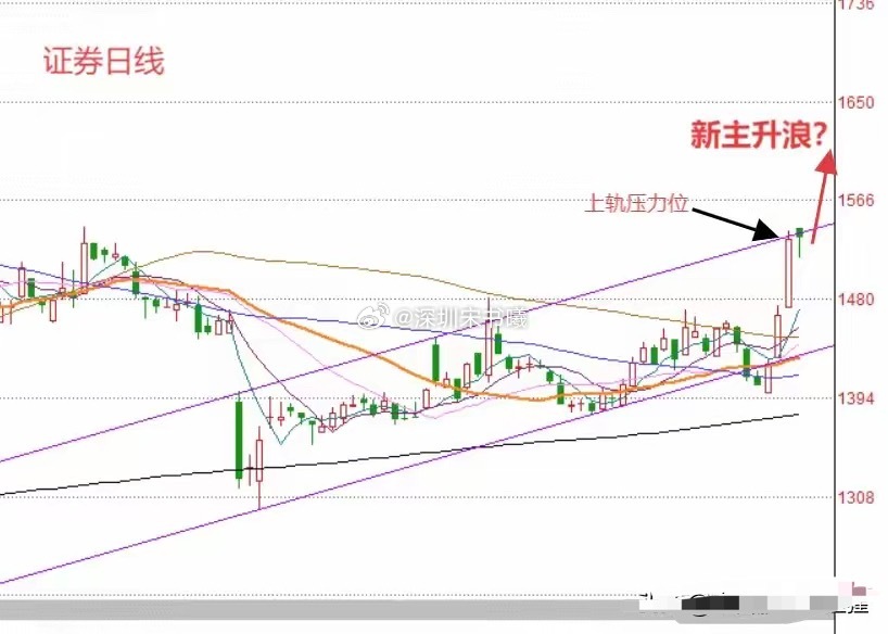 上午收盘了，三大指数全线红盘报收。截至上午收盘上证指数微红0.11%，深圳成指微