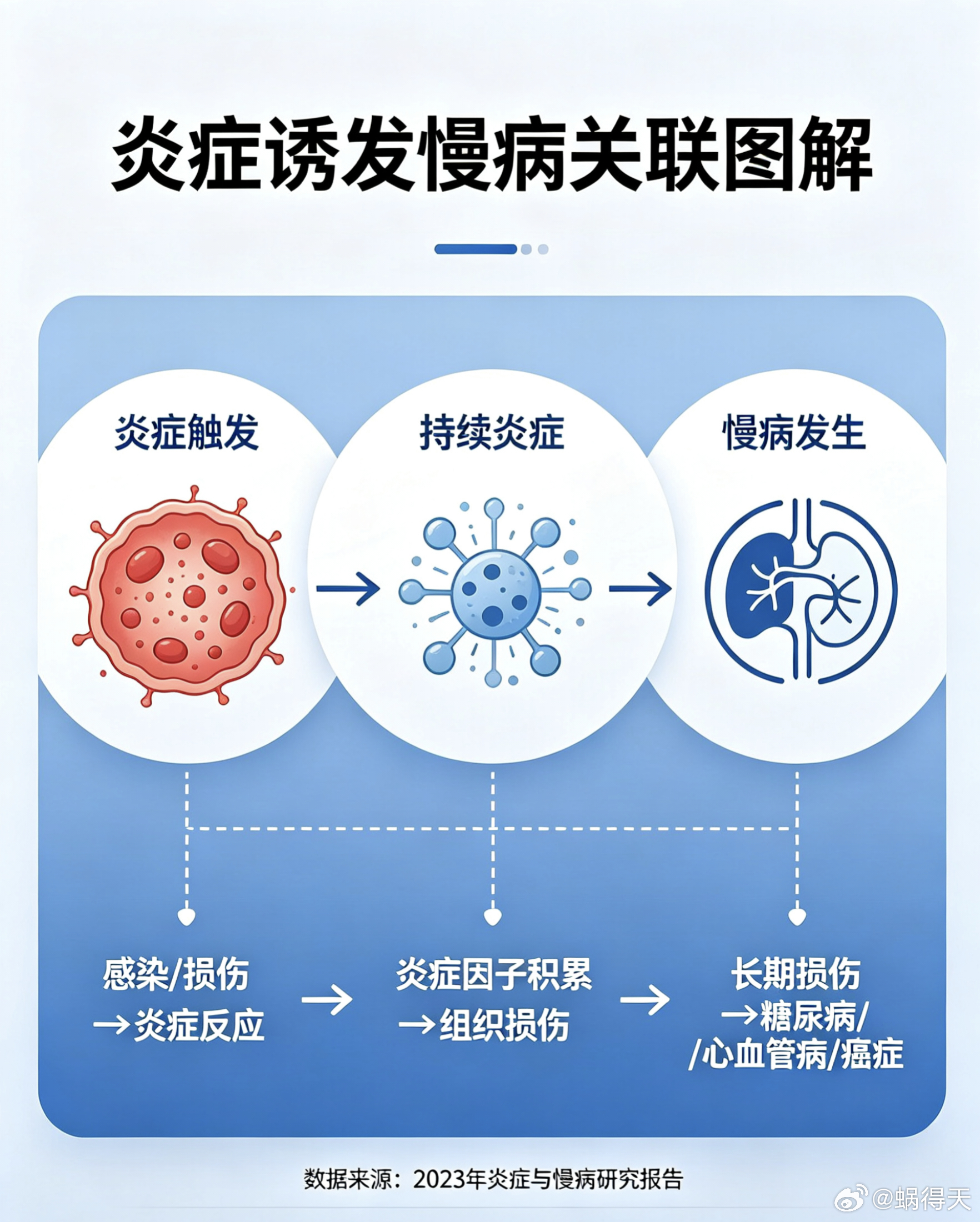 中国慢病科普最大盲区竟是炎症【中国慢病科普最大盲区：竟是隐形炎症】很多人只盯着控