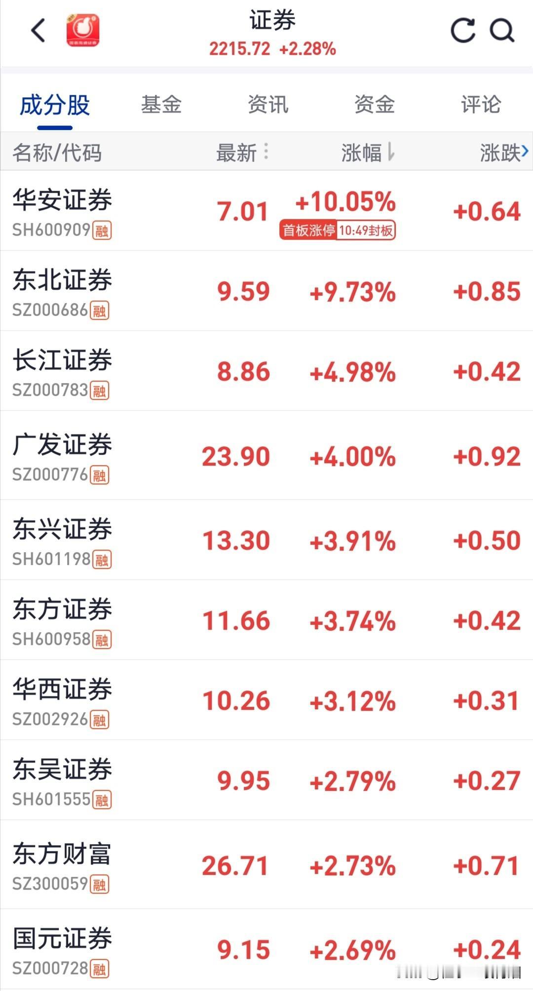 4000点券商板块单调华安证券稍显不足。
10月29日早盘，大盘指数围绕4000