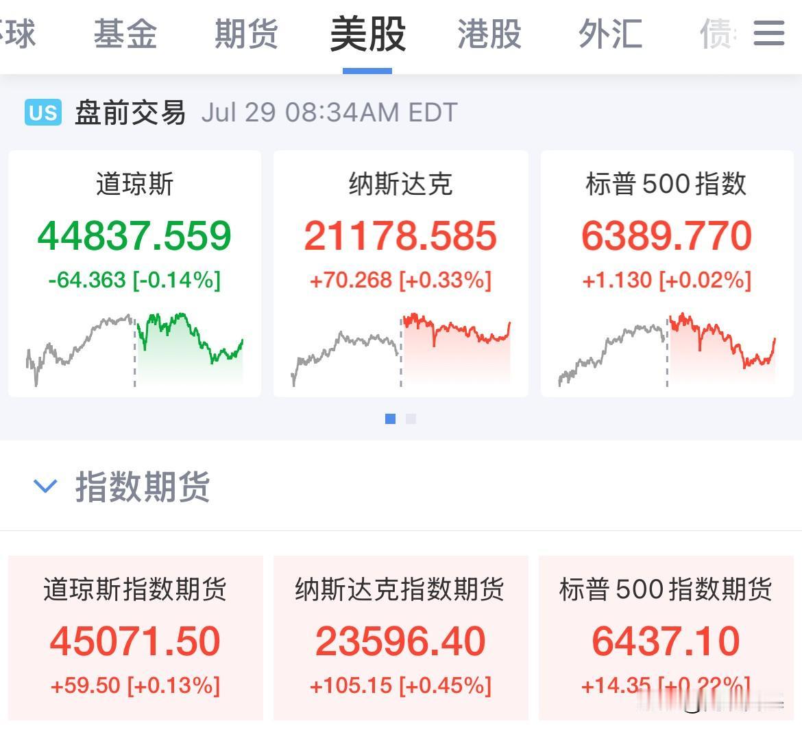 美股盘前期货全线走高！道指期货涨幅0.13%，纳指期货涨幅0.44%，标普500