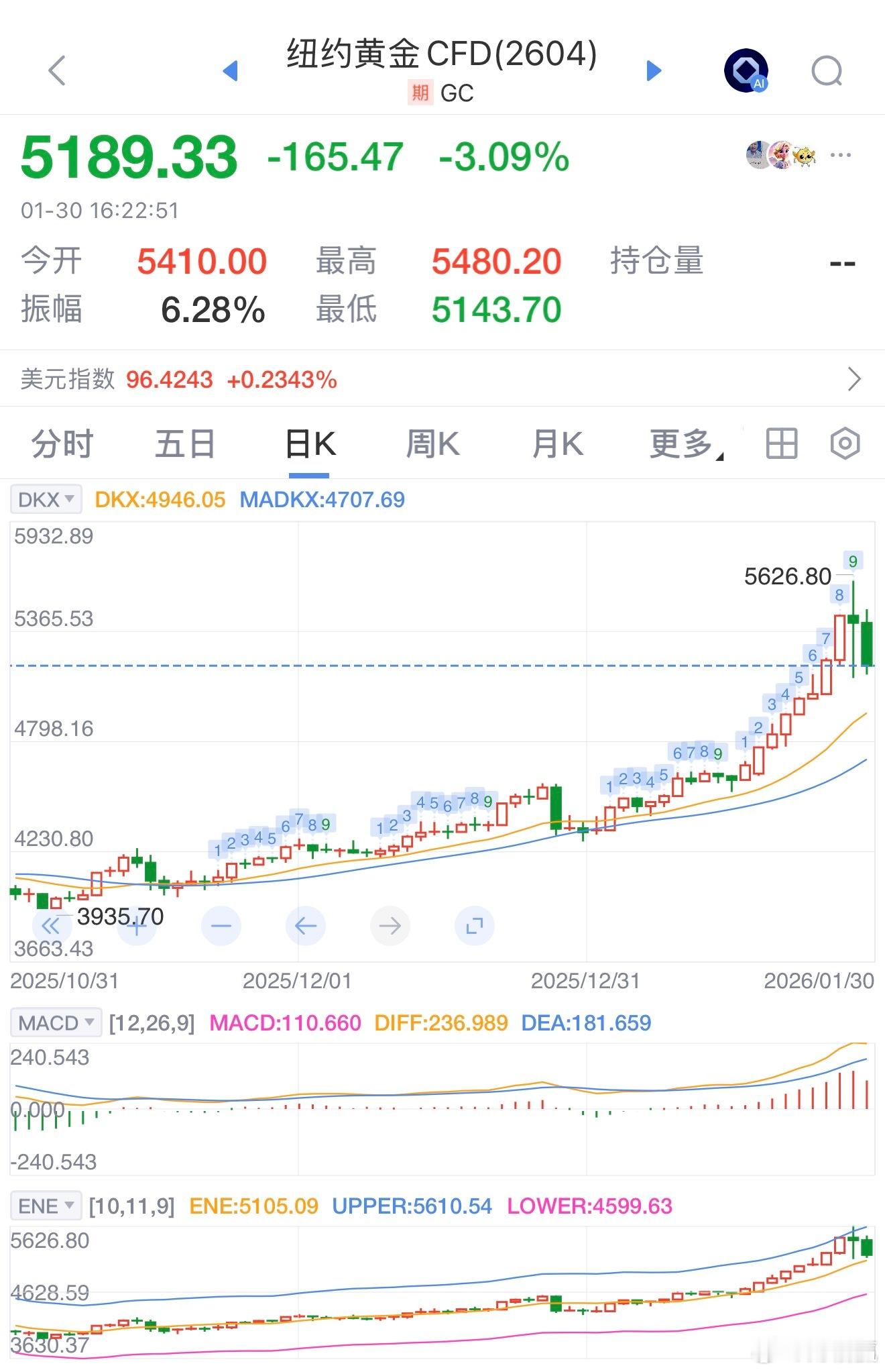 跌吧，涨的结婚都头疼，虽然没对象，万一哪天有了呢金价金价28分钟内暴跌380美元