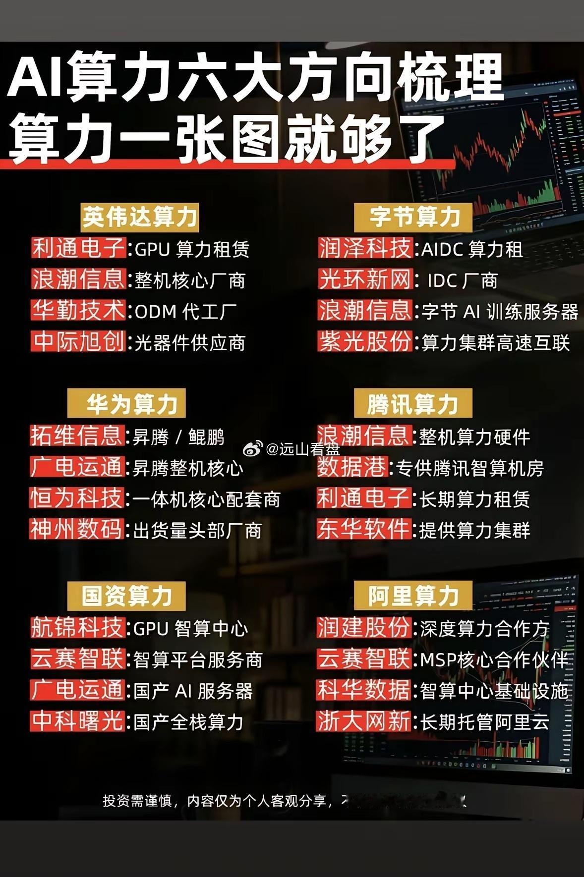 ​AI算力的六大方向，一张图就能搞定，这可太方便了！现在AI发展得那叫一个迅猛，
