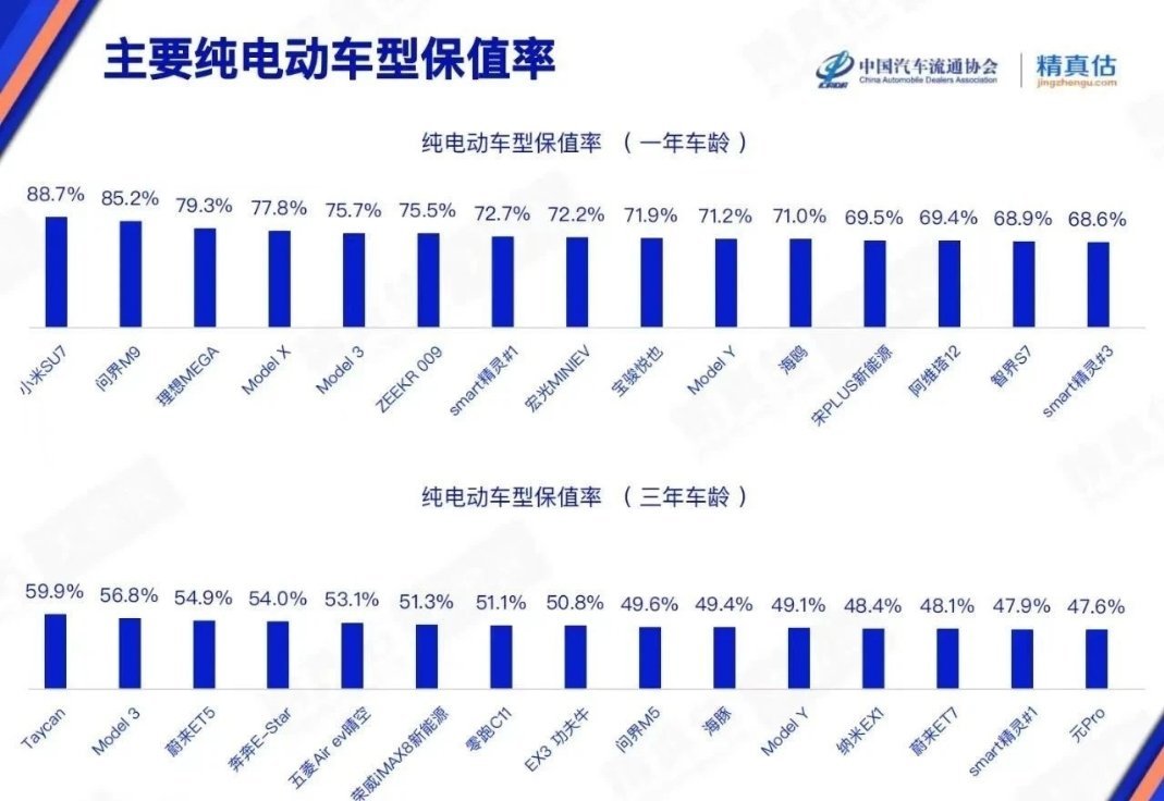 分享一个有意思的数据：在昨天中国汽车流通协会发布4月汽车保值率报告里，小米SU7