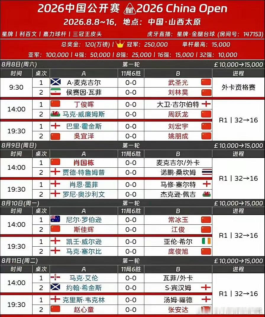 最残忍的签表莫过于中国德比。赵心童的犀利准度对上张安达的稳健围球，手心手背都是肉
