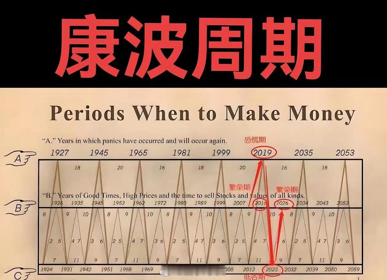 按照康波周期理论，2026年经济就会明显复苏了，大家尽可能熬到那时候，不买绩差股