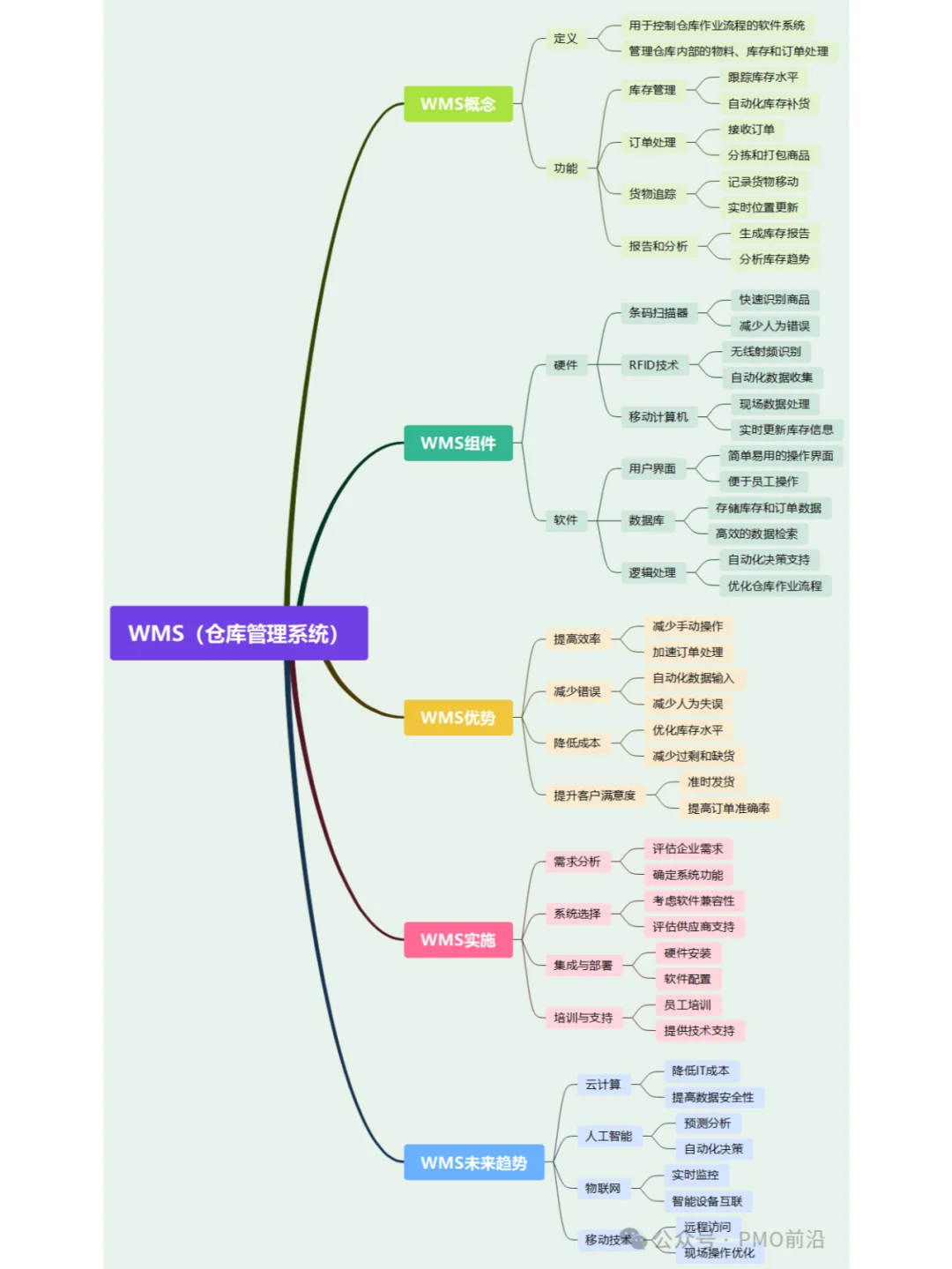 PMO项目经理必知的最新8大系统MES、ERP等