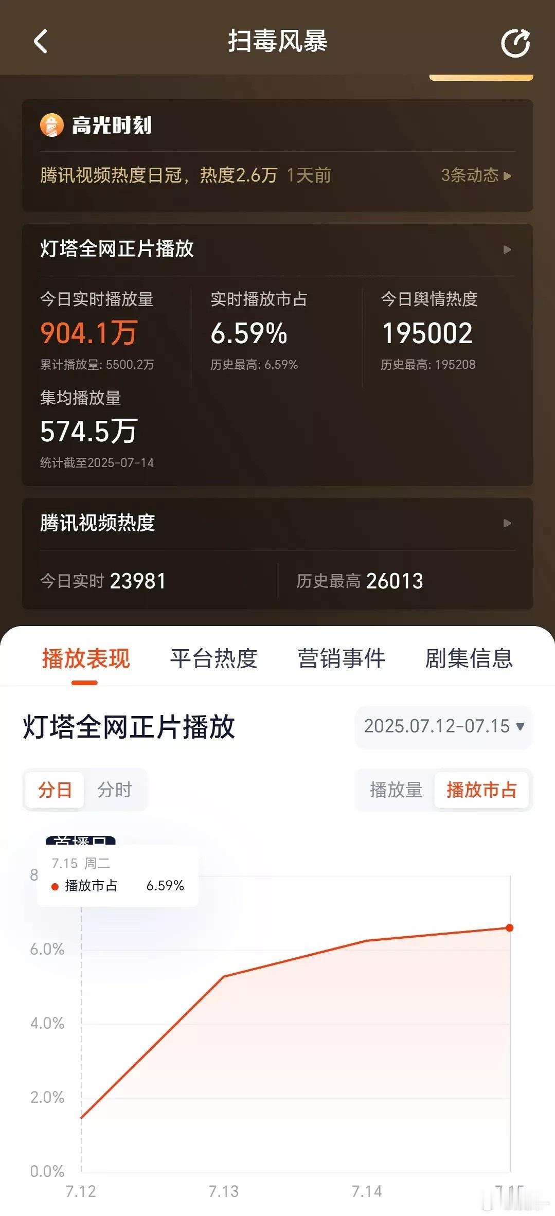 🐧赶紧抬新剧吧！你家耀祖真的没得救了，不想暑期档黄金七月拱手让人 赶紧抬点大流