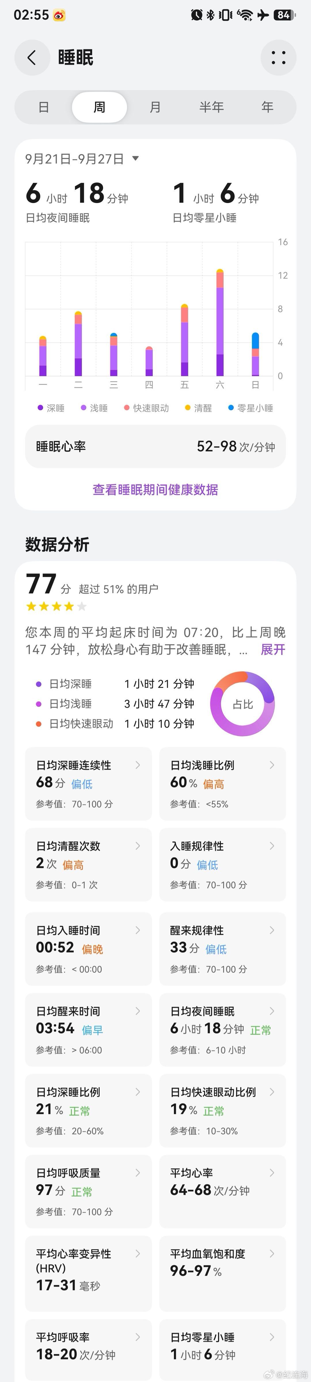 纪路流水账 0528.华为运动健康上周锻炼数据 ​​​