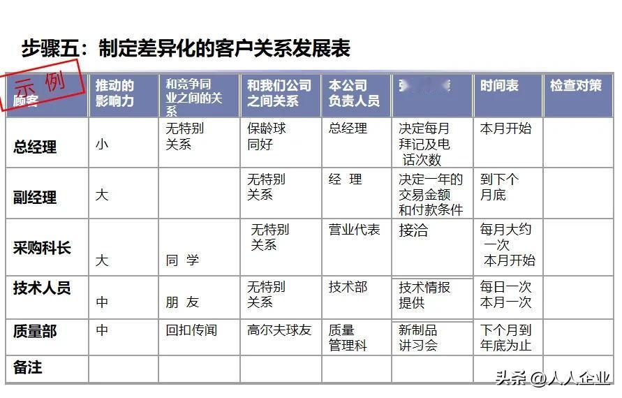 真正大客户培训应该是怎样？

1、重在实战经验的总结
2、不是灌鸡汤，鸡汤只适合