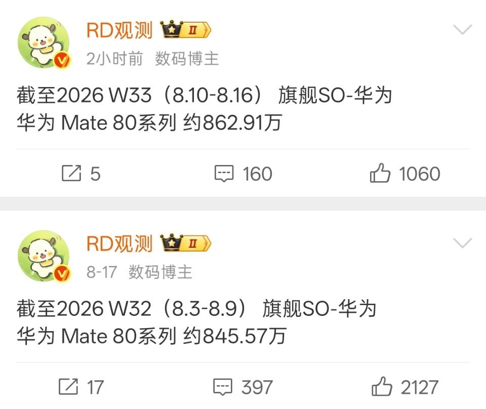 华为Mate80系列销量接近900万台，周销量+17万台，在Mate90系列上市