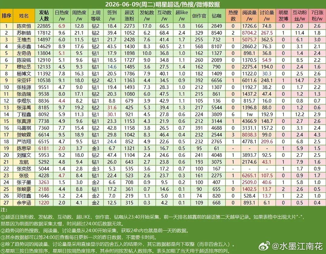 6.9楼内超话数据陈奕恒☝🏻苏新皓✌🏻王橹杰第三 