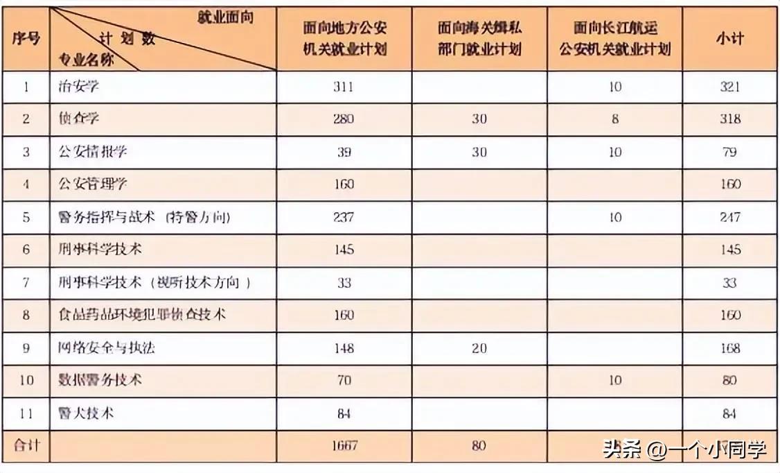 大家一定要知道，公大，刑事警察学院，警大，大二转专业的好处，最怕家长说认识你晚了