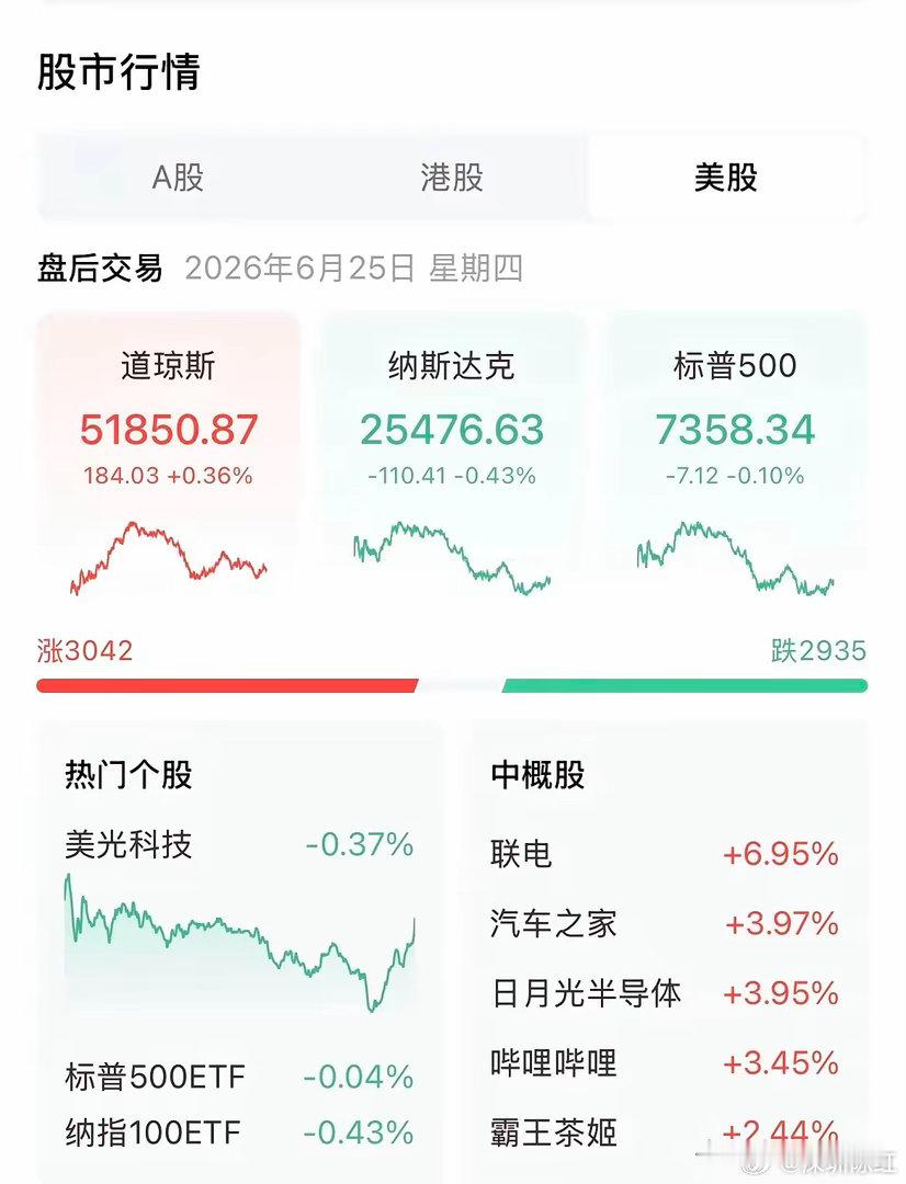 凌晨利好！大超预期盘后大涨 16%，科技股今天能否再度爆发？凌晨5点20分，刚刚