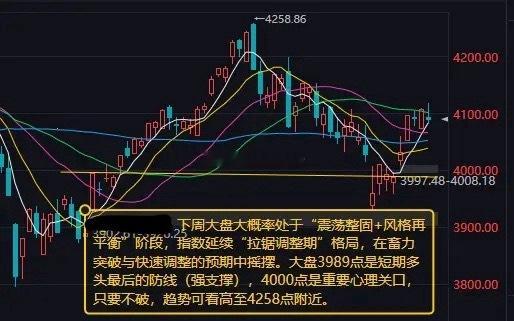 本周A股呈现极致分化，双创指数与沪指严重背离，创业板指与科创50双双创历史新高，
