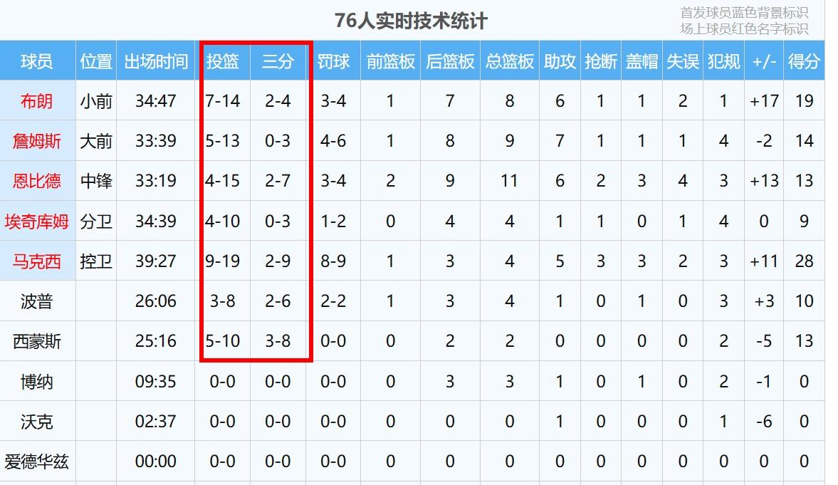 76人106-100击败尼克斯，这出手数据太有趣了：

杰伦布朗：14中7
詹姆