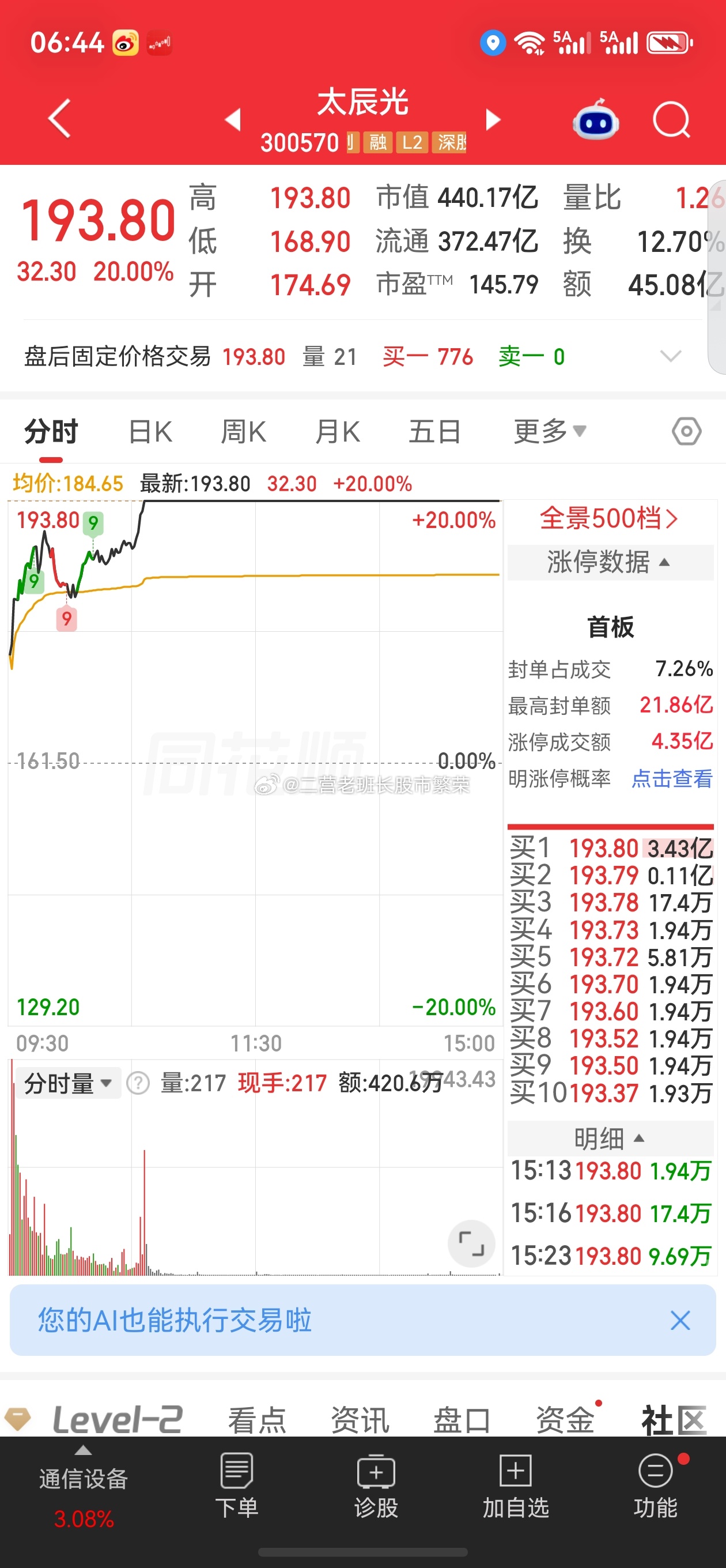 股票微博 太辰光，今天20cm涨停，CPO板块核心弹性标的。逻辑拆解：①今天为什