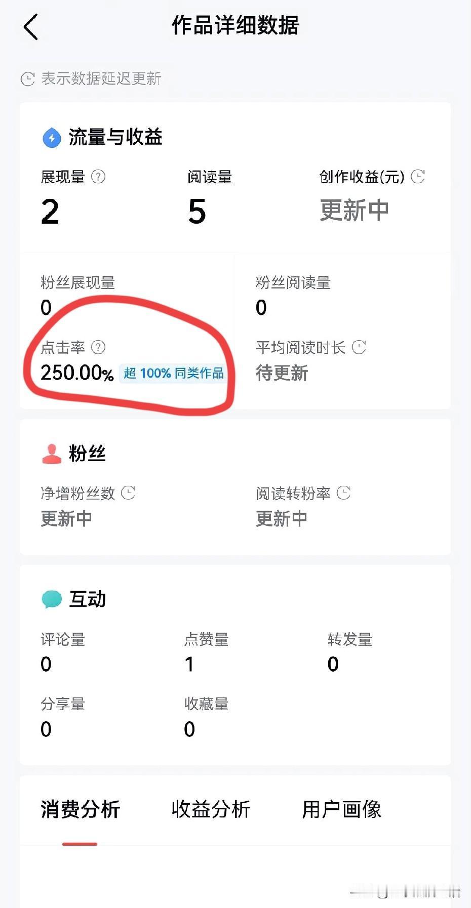 你们见过250%点击率的作品吗？
告诉你这篇微头条的点击率是325%，
我和你们