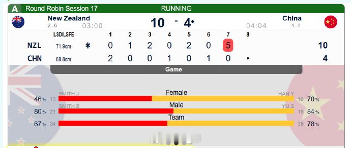冰壶 混双最后一场比赛，4-10不敌新西兰，4胜5负结束本次世锦赛之旅 