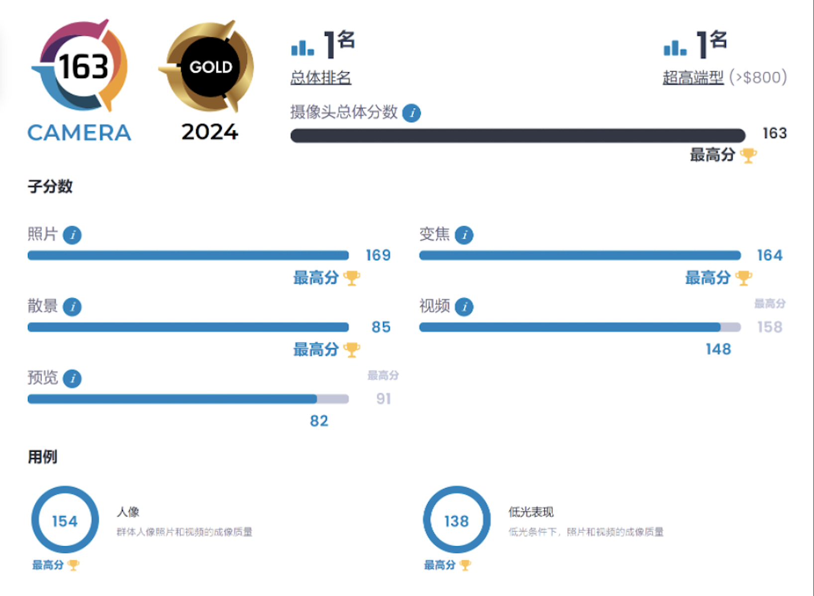#华为Pura70#Ultra在DXO的影像测试中荣登全球排行榜第一！根据结果来