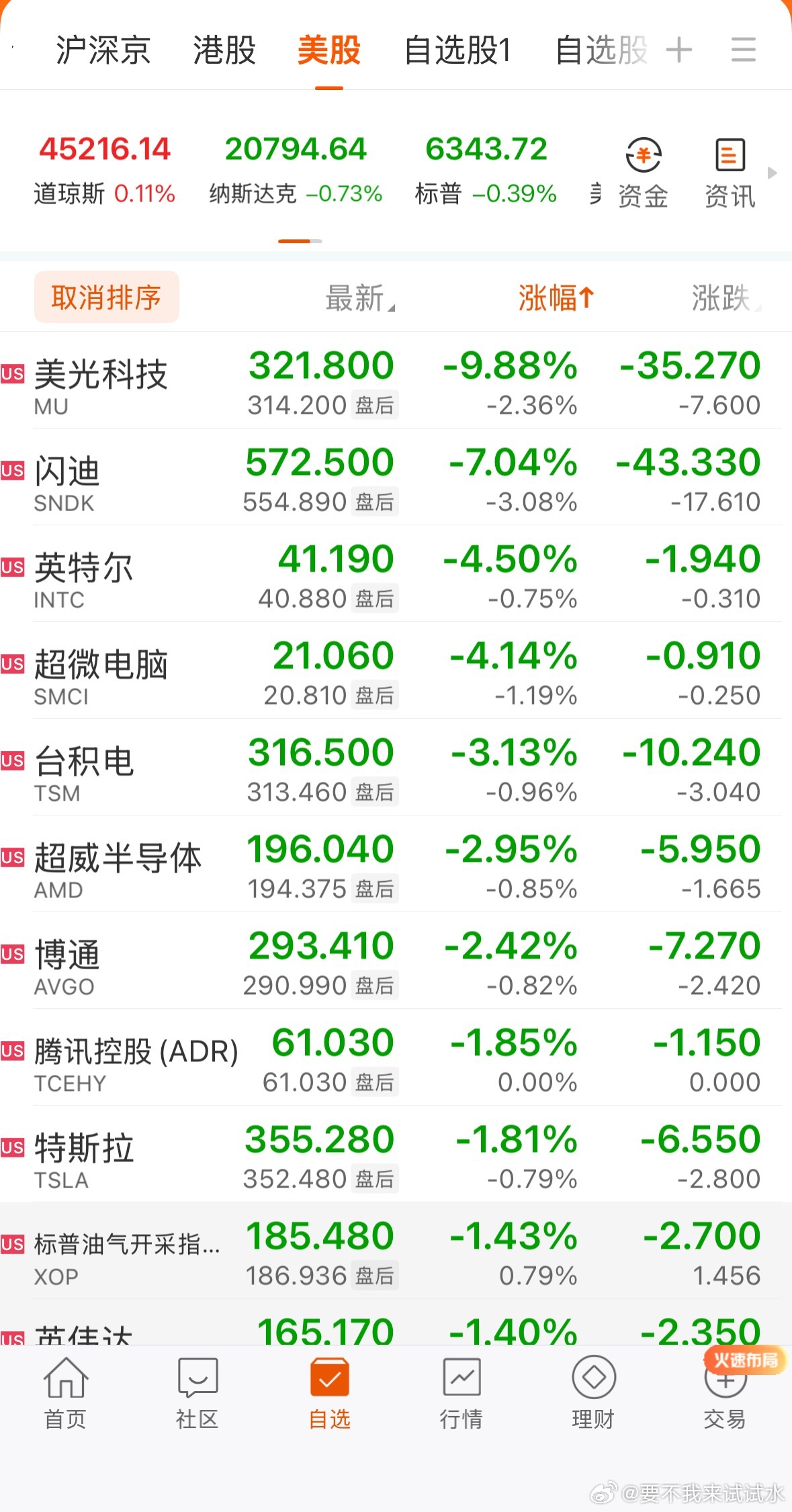 全球市场：美股三大指数收盘涨跌不一 房利美大涨逾51% 国际油价涨超5%大型科技