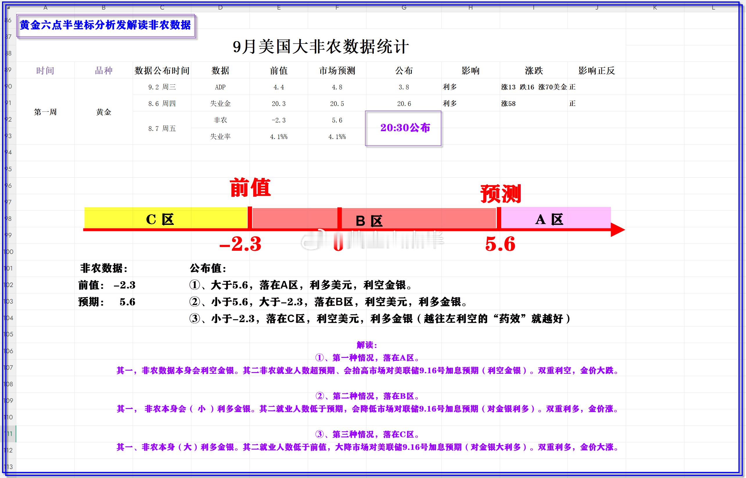 黄金六点半：用坐标分析法，解读美国大非农数据，A、B、C三种情况。黄金金价 ​​