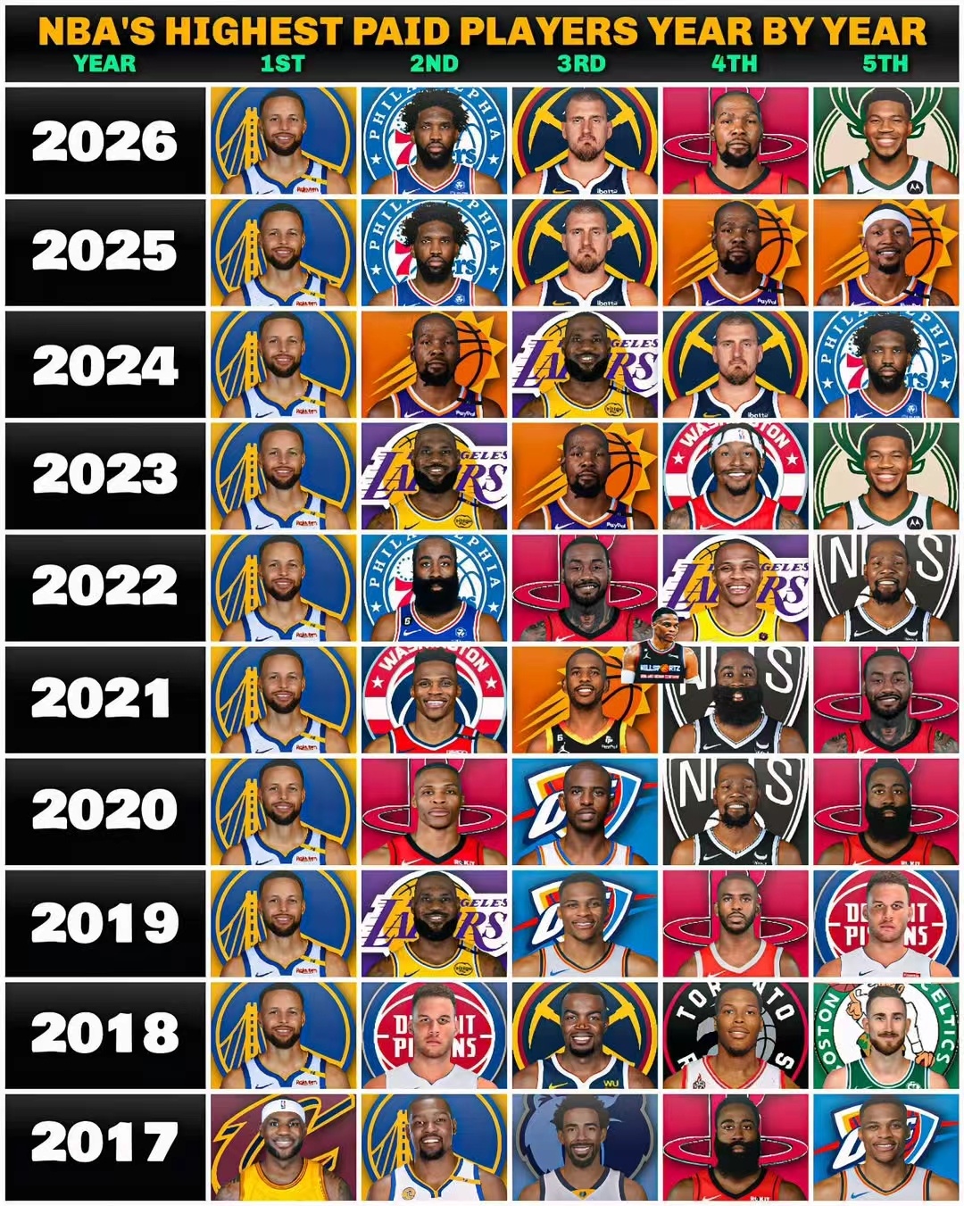 过去今年NBA薪水最高的5人，那俩恩比德看着有点扎眼了只能说我的观赛搭子NBA[