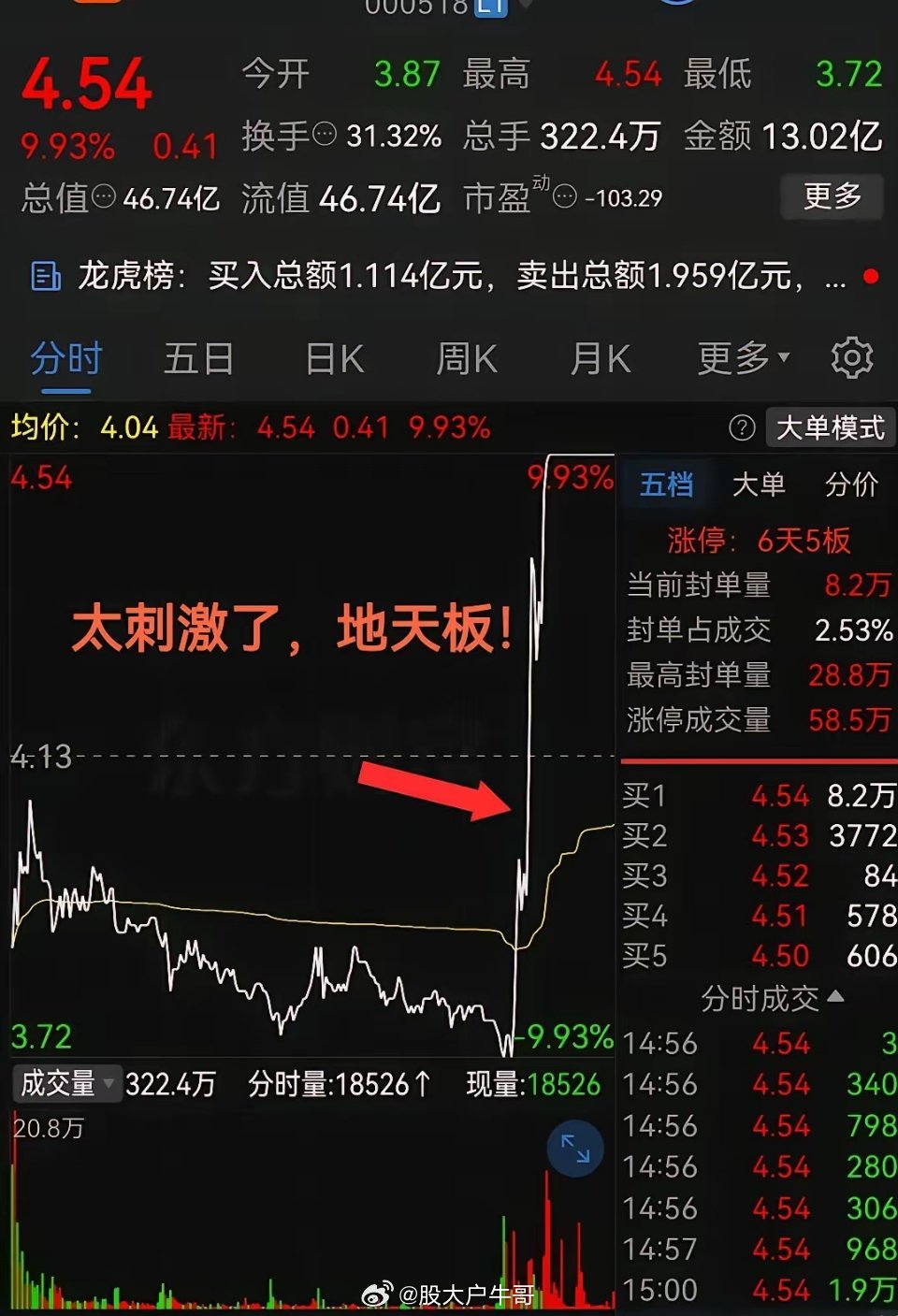 太刺激了，真牛啊！-10%到涨停板，不到10分钟！妥妥的地天板啊！今天股票市场真