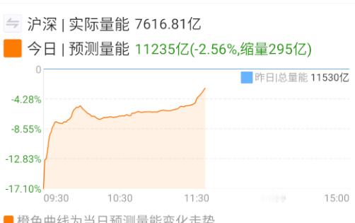 就看量能是否能续上了，都是大屁股。 ​​​