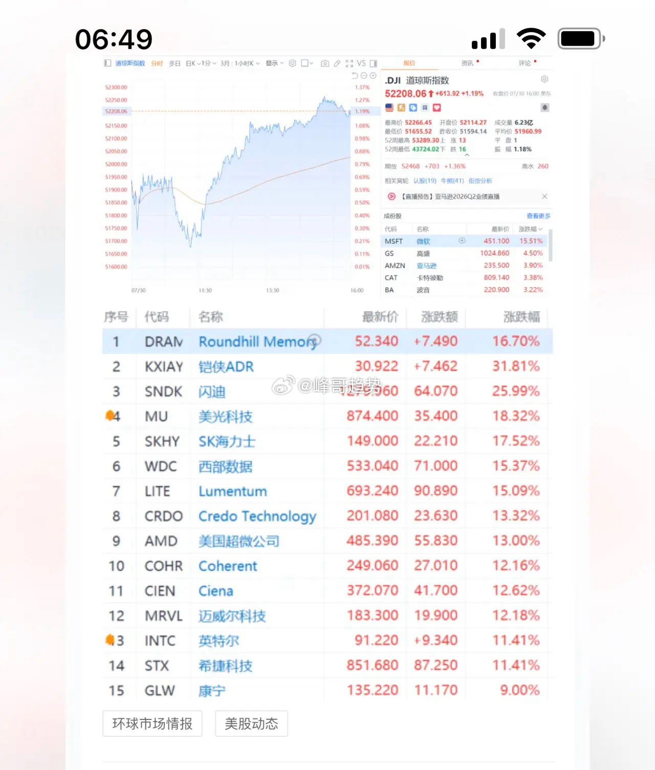 美股科技财报季上演大闹天宫！微软+15%创近18年以来最大单日涨幅，微软市值一夜