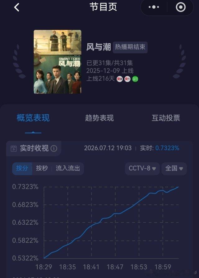任嘉伦 今天风与潮18集收视曲线一路起飞，斜率一直保持45度～收视率又创新高！任