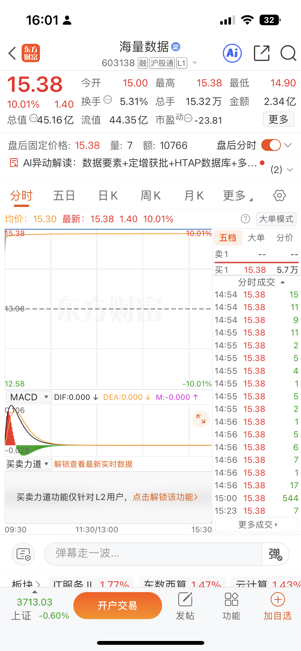 周三市场数据要素板块走强。兆讯传媒一度20cm涨停，凡拓数创涨超11%，海量数据