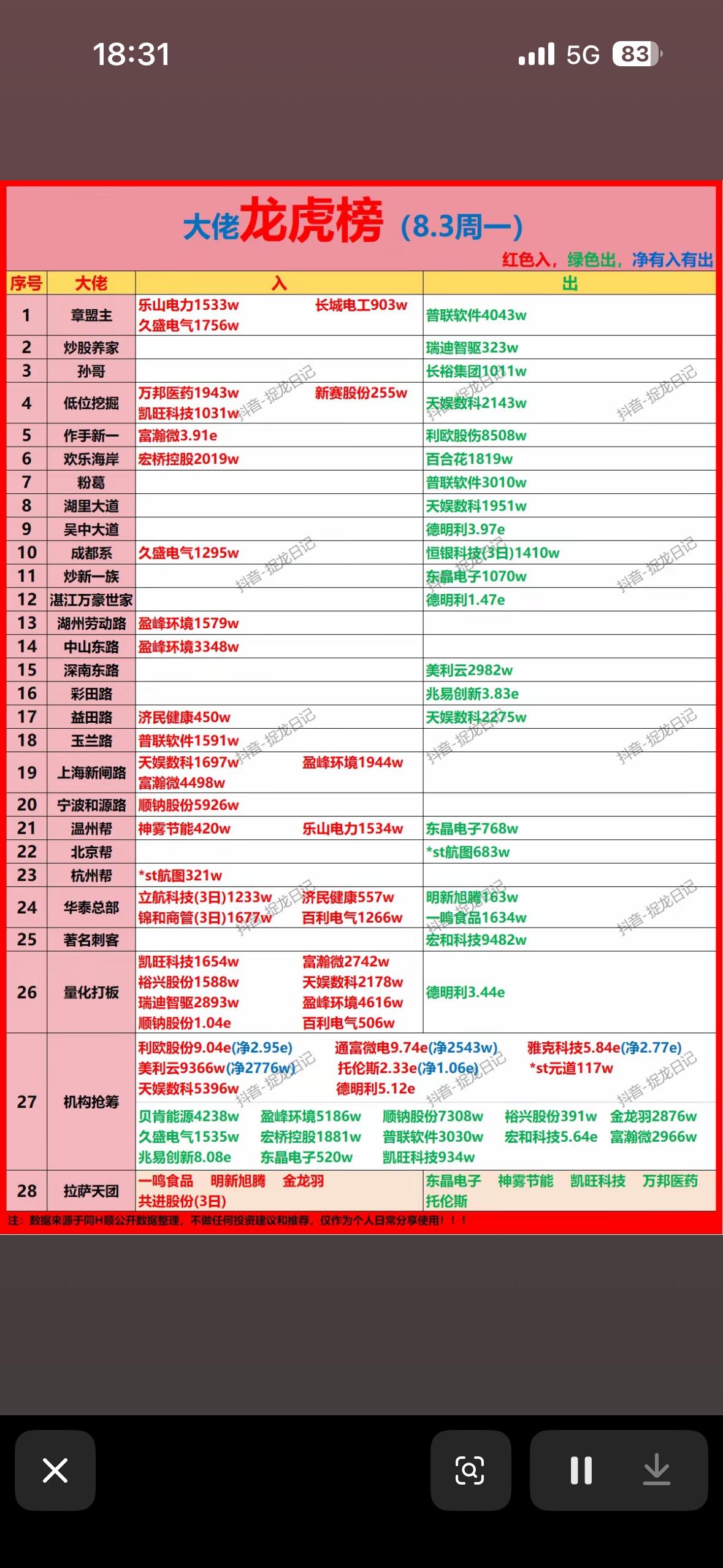 8月3日游资龙虎榜

8月3日游资龙虎榜有点看头。神雾节能当日涨停，全天换手率2