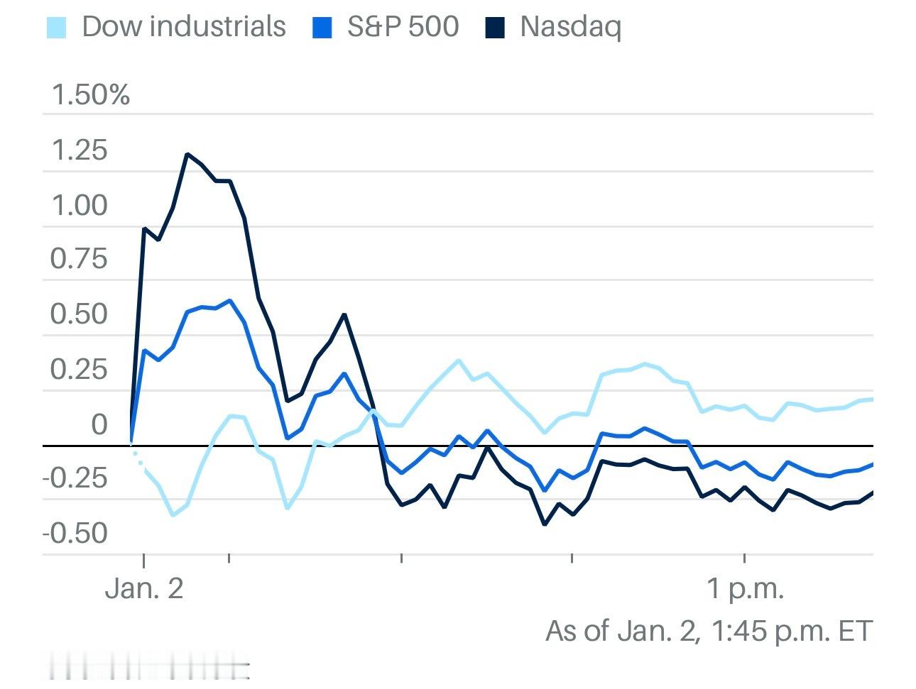 新年伊始，美股表现出现分化。道琼斯工业指数上涨317点，涨幅0.7%；标普500