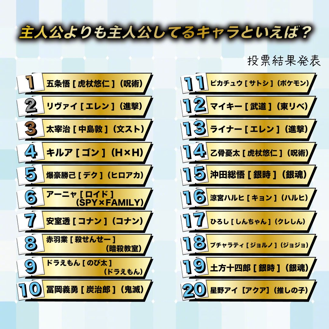 外网人气投票⭐️「比主角更像主角的动画角色」⭐️ TOP20五条悟和利威尔不都是
