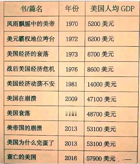 2017年，王缉思发表《霸权的黄昏》，美国人均GDP60048美元。
2018年
