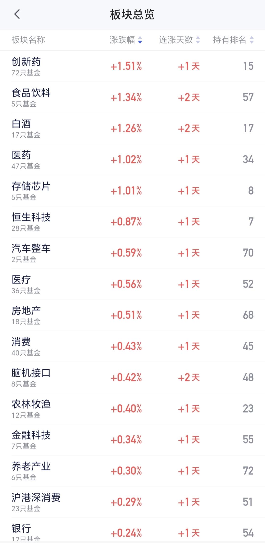 基金：白酒板块大涨了，为什么并没有开心
市场上涨幅度最大的三个板块是：创新药板块