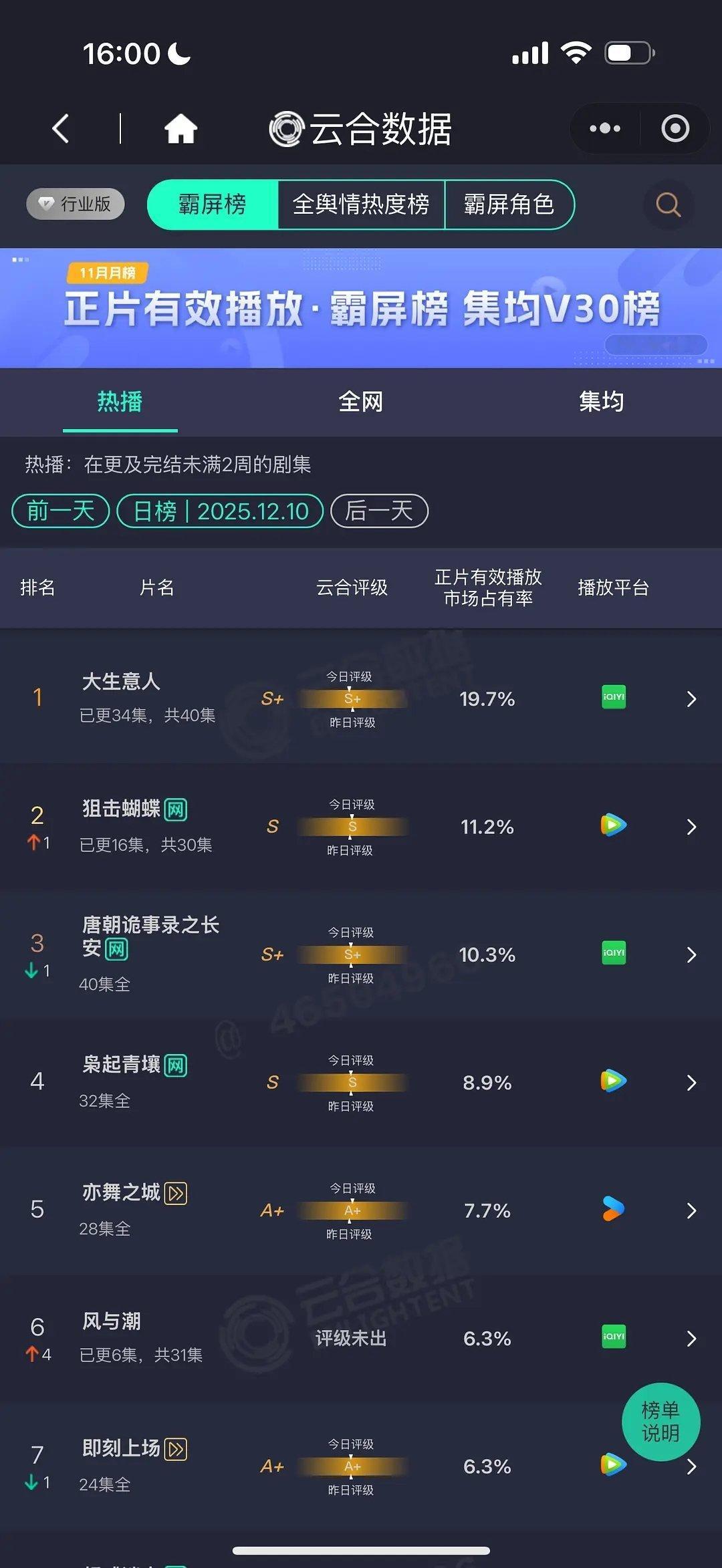 12.10云合☁️大生意人19.7%蝴蝶11.2%风与潮6.3% 