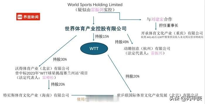 看到了追踪WTT商业化之路的长文，真的很长，看到文章中提到武汉没能举办乒乓球赛事