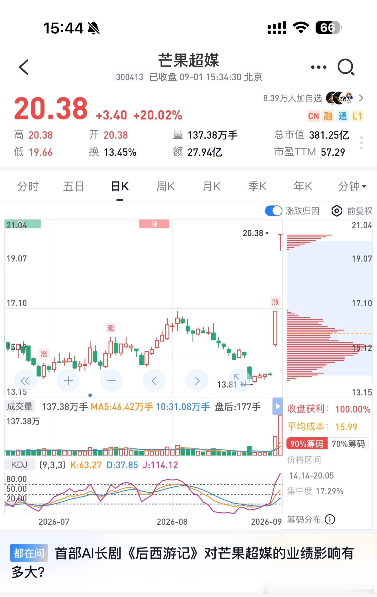 芒果超媒半年报触底后，强势反弹，连续两天涨停涨幅近50%。消息面上，因为卫视和网