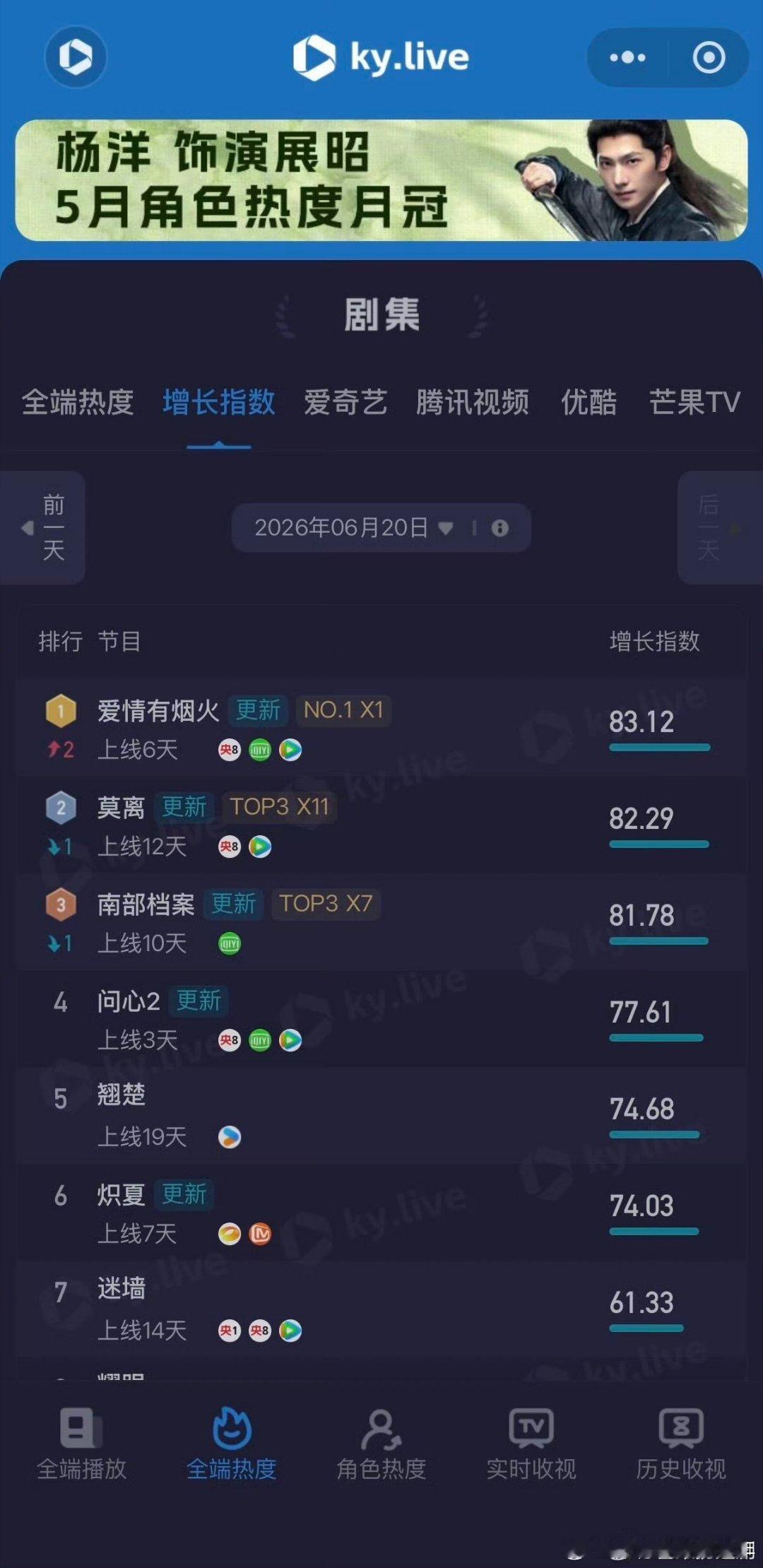 檀健次 爱情有烟火收视破1檀健次《爱情有烟火》编剧认证已超预期从a级投资播放s级