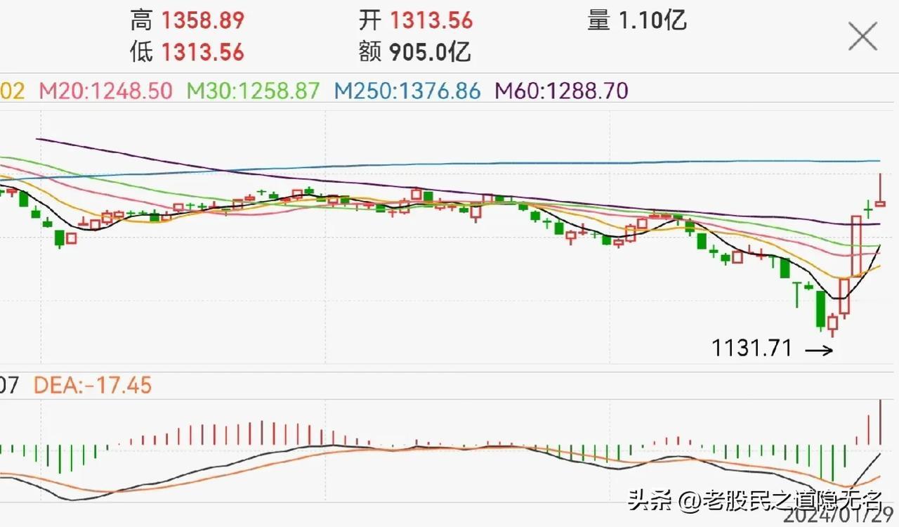 中字头、大金融遇阻，创业板再创新低接下来怎么走？
周一早盘中字头、银行板块继续拉